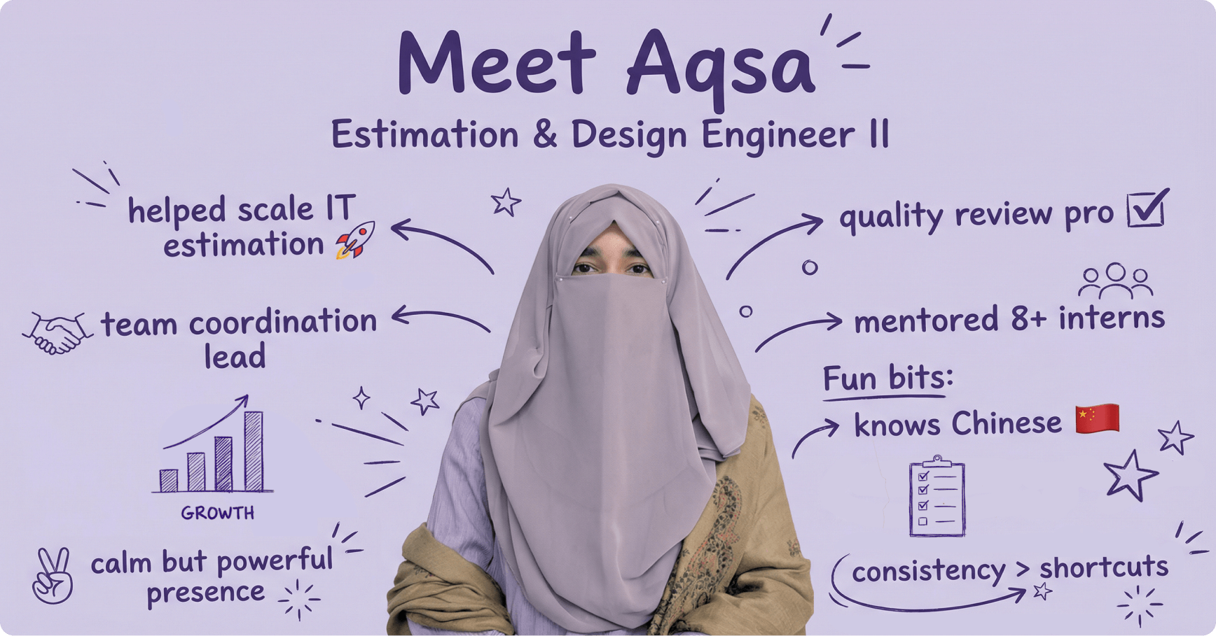 Aqsa, Estimation and Design Engineer II at LantroTech, recognized for scaling IT estimation processes, mentoring interns, leading coordination efforts, and driving consistent project quality.