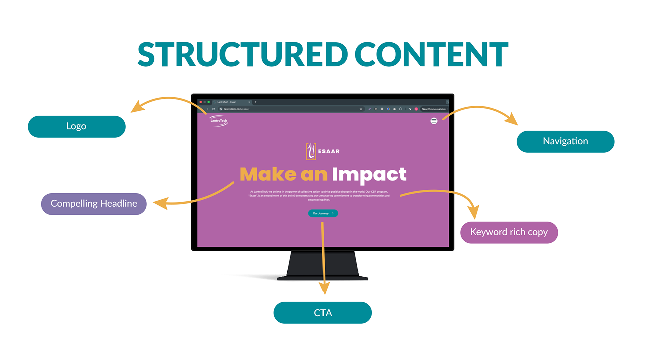 Diagram illustrating how LantroTech organizes website content into clear structure for improved navigation and user understanding