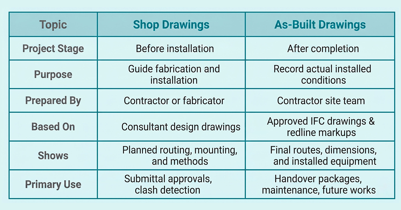 A LantroTech comparison table showing the distinct stages and purposes of shop drawings versus as-built drawings.