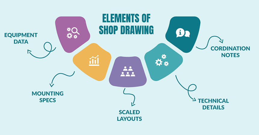 Infographic illustrating the essential elements of a LantroTech shop drawing, from technical details to coordination notes.