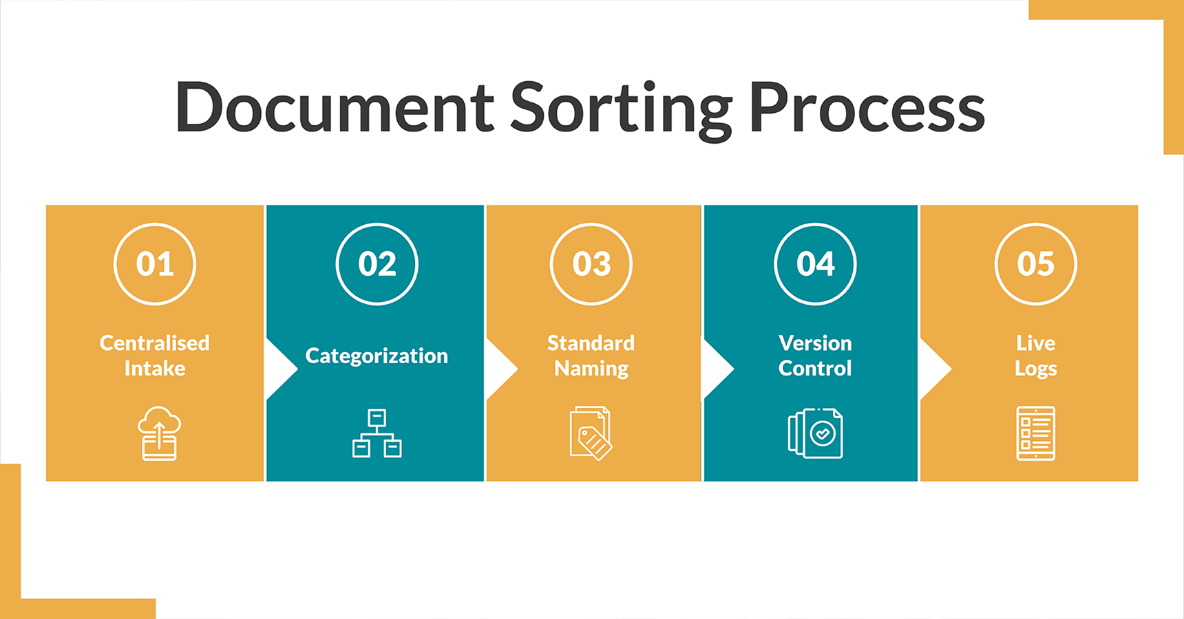 Illustration of LantroTech's engineering document sorting process showing how project files are categorized and managed systematically