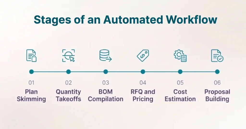 A step-by-step diagram illustrating the stages of an automated IT estimation workflow at LantroTech.